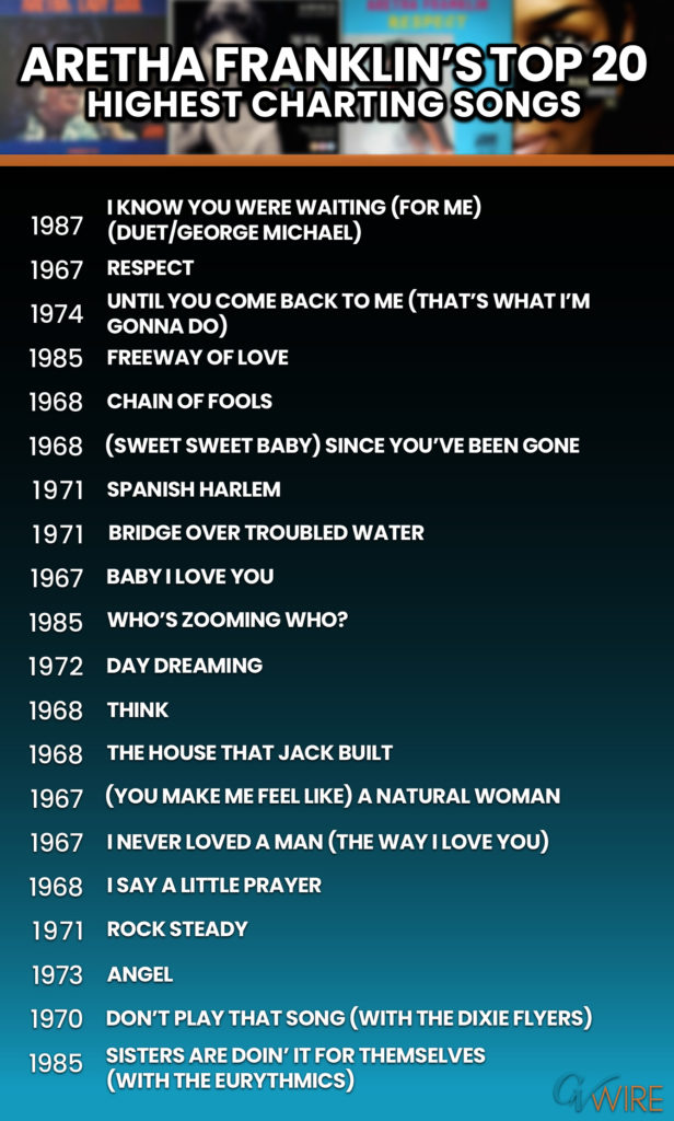 Top 20 chart graphic of Aretha Franklin's highest charting songs
