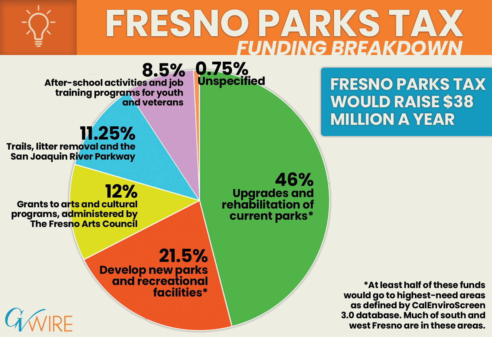 Fresno Parks Tax Breakdown