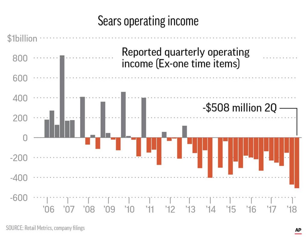 Graph of Sears Operating Income (2006-present)