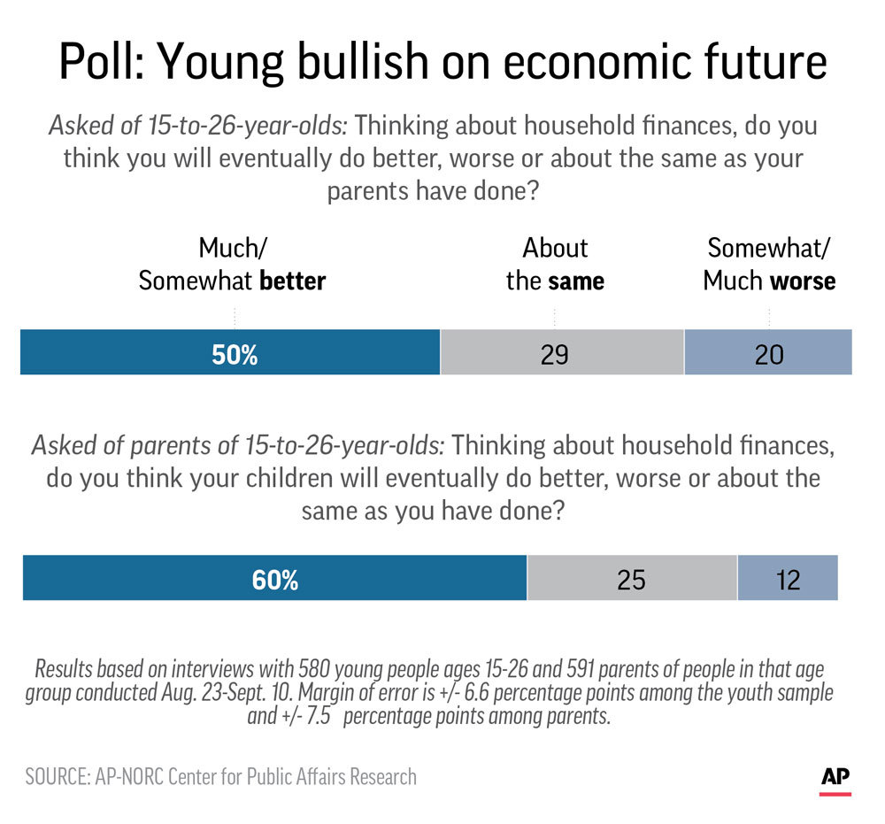 Photo of the results of AP-NORC poll on household finance optimism of younger Americans