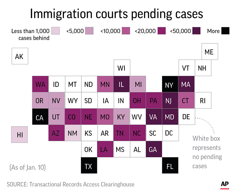 AP chart of asylum request backlog