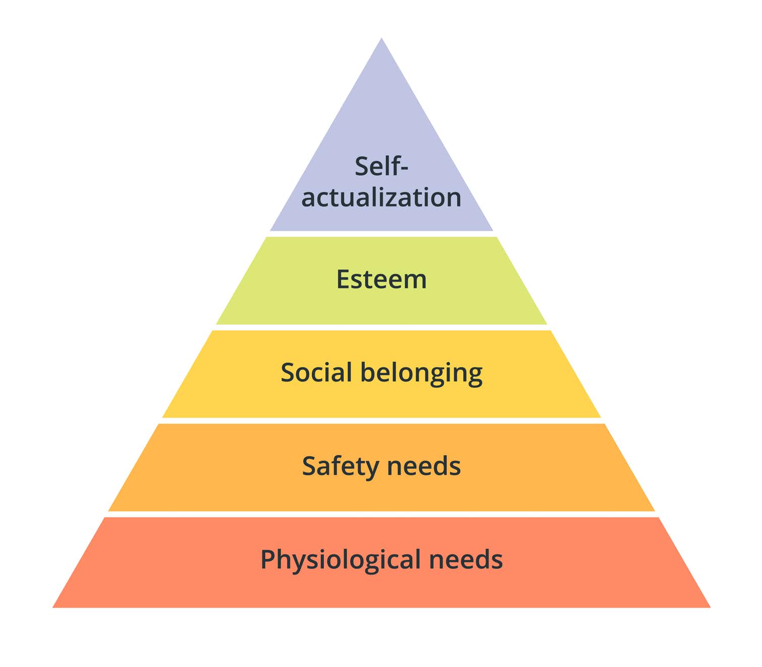 Photo of human needs pyramid