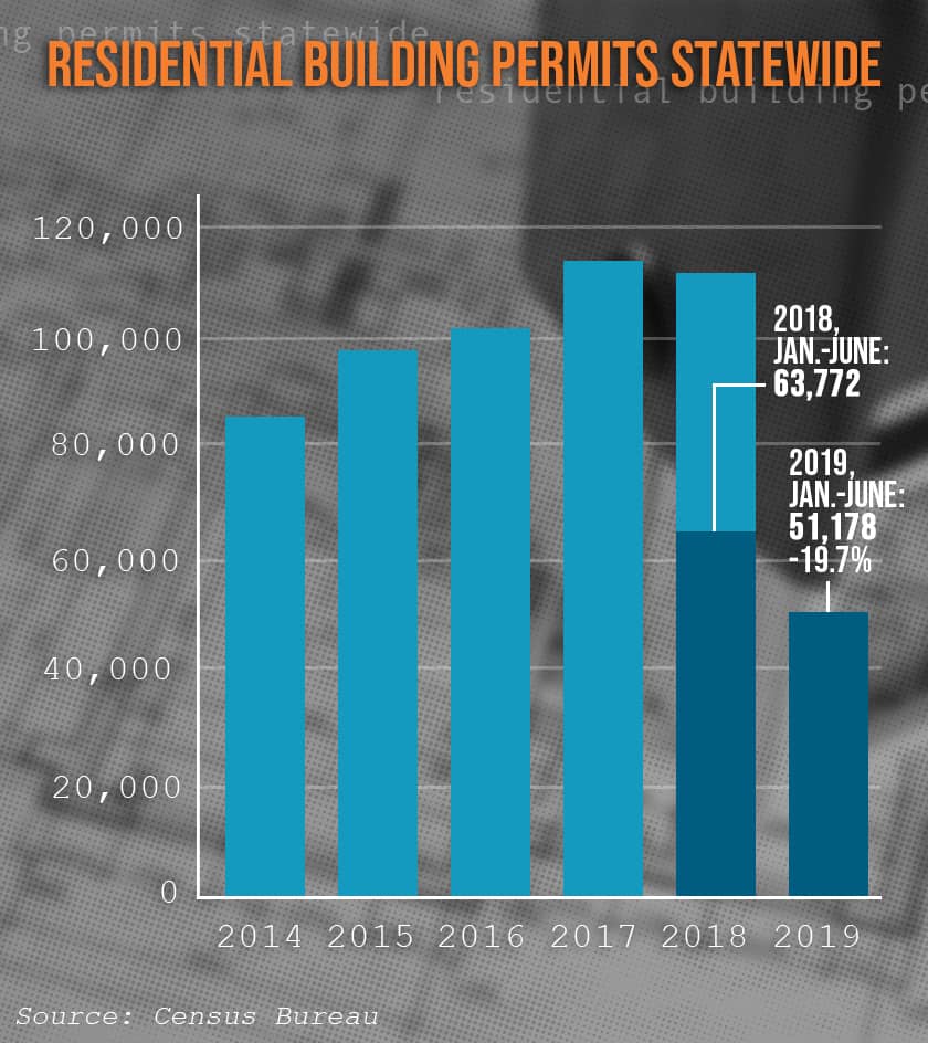 Chart of building permits approved in California Jan. 1-June 30, 2019