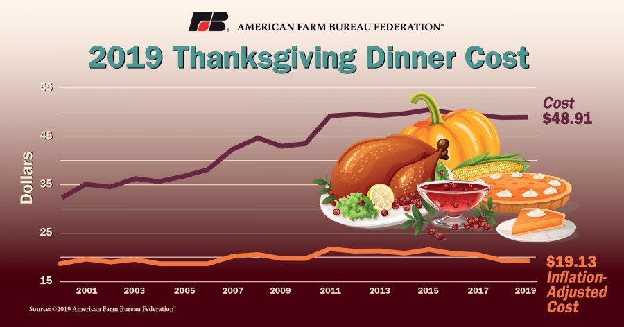 graphic of the cost of Thanksgiving dinner for 10 through the years adjusted for inflation