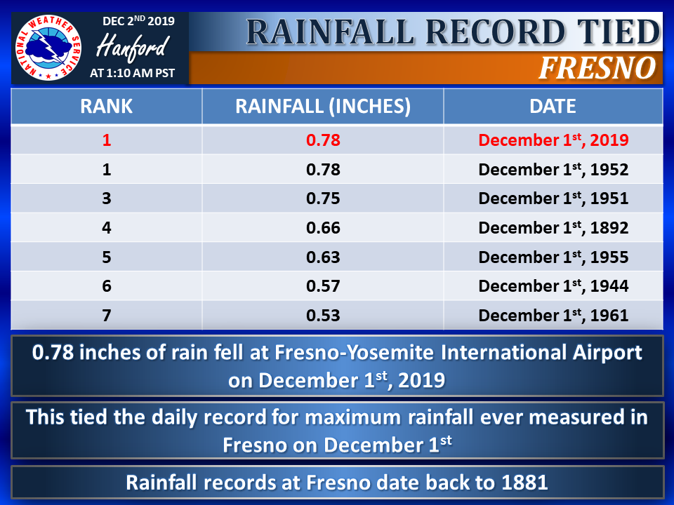 Chart of Fresno rainfall totals through the years for Dec. 1