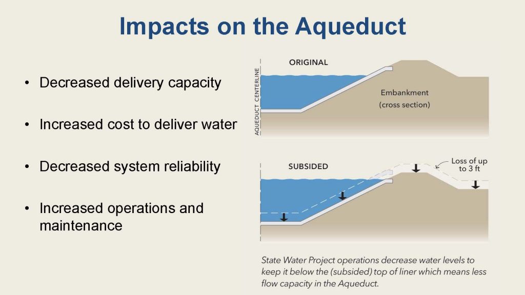 Graphic showing impacts of subsidence on the California Aqueduct