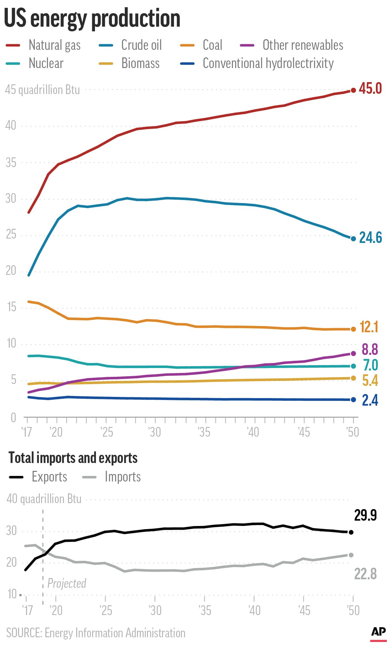Graphic showing U.S. energy production by type since 2001 including import and export data
