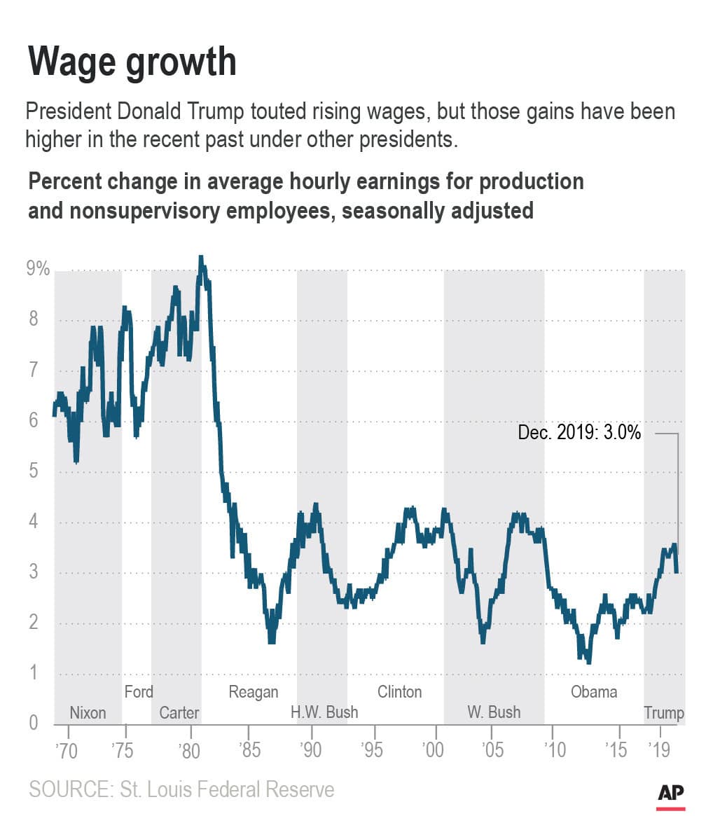 Graphic showing wage growth for production and nonsupervisory workers since 1969.