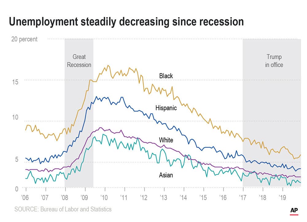 Graphic showing the rate of unemployment in the U.S. by race since 2008