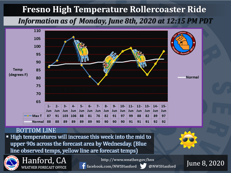 Chart of Fresno high temperatures beginning June, 2020, and predicted highs through Monday, June 15, 2020 i