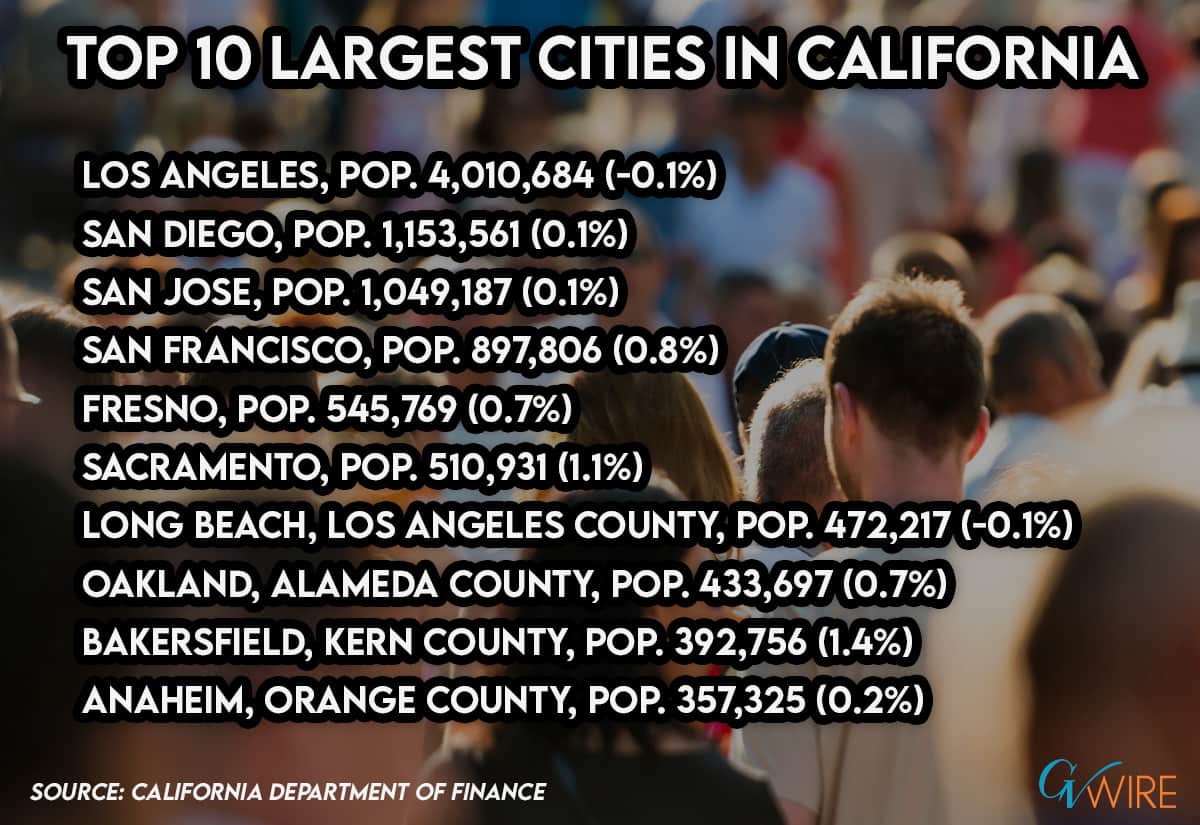Graphic listing the 10 largest cities in California entering 2020